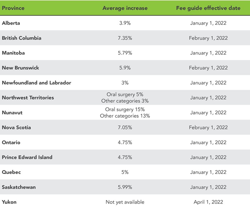 Dental fee guide adjustments for 2022 a summary for plan sponsors and